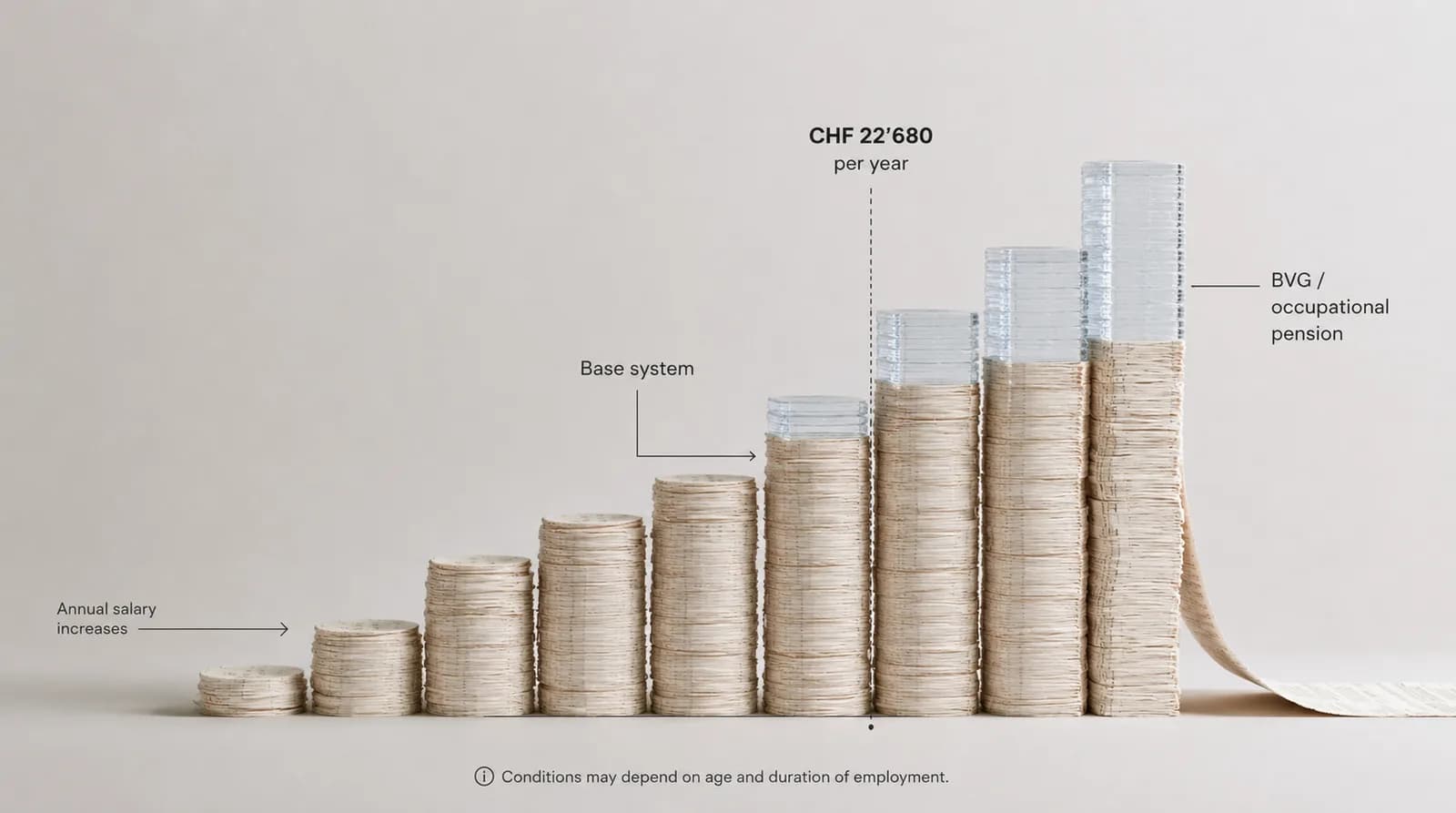 Soglia LPP visualizzata: il salario annuo cresce da sinistra a destra, da CHF 22'680 all'anno si aggiunge la previdenza professionale (LPP) come strato supplementare