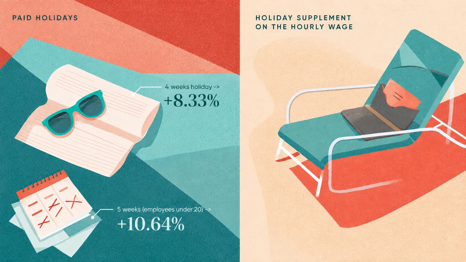 Suplemento de férias sobre o salário à hora visualizado: 4 semanas de férias correspondem a +8.33%, 5 semanas (empregados com menos de 20 anos) a +10.64%