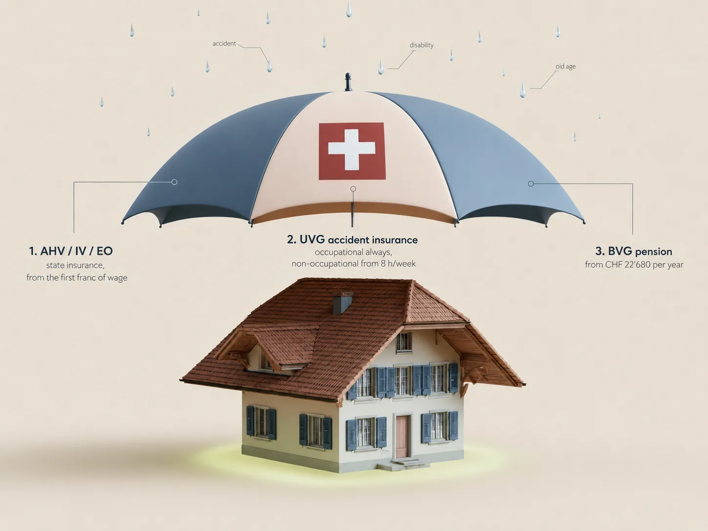 O guarda-chuva de seguros sobre o lar: AHV/IV/EO desde o primeiro franco, seguro de acidentes UVG (profissional sempre, não profissional a partir de 8 horas semanais) e pensão BVG a partir de CHF 22'680 de salário anual